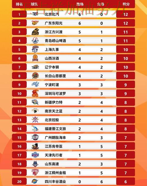 太阳在CBA中大胜收官稳固排名 成为本轮最大看点 太阳在CBA中大胜收官稳固排名 成为本轮最大看点