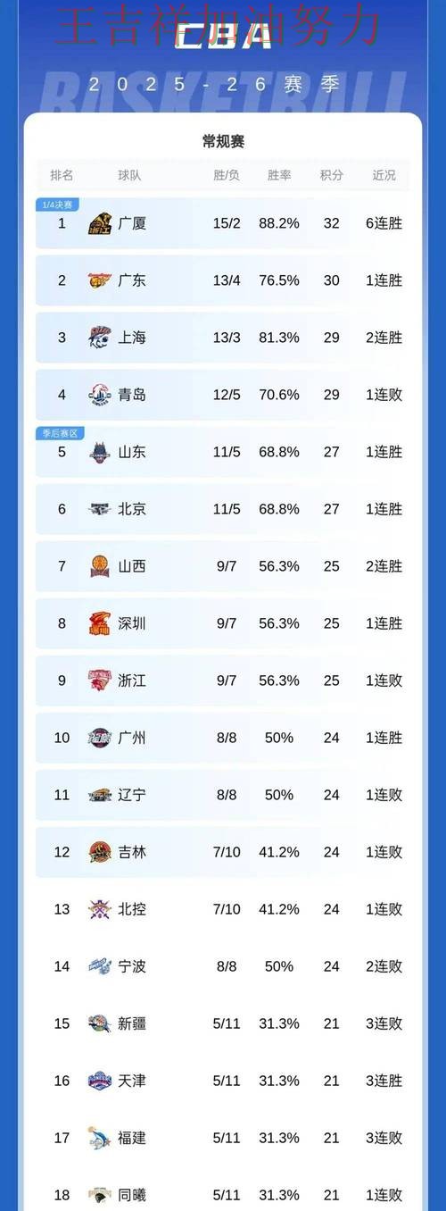 太阳在CBA中大胜收官稳固排名 成为本轮最大看点 太阳在CBA中大胜收官稳固排名 成为本轮最大看点